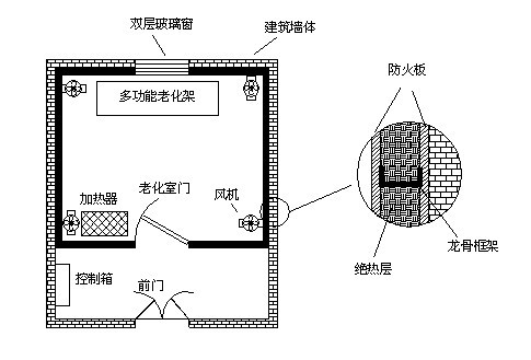 高溫老化房如何設計才能確保保溫隔熱效果及溫度均勻？